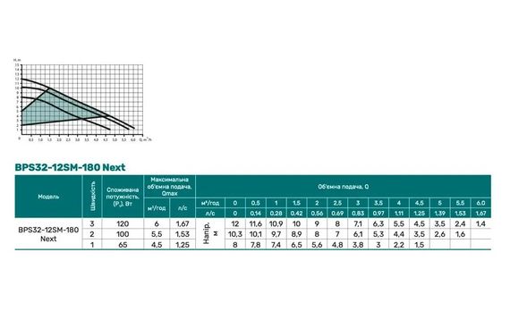 Циркуляційний насос NPO BPS32-12SM-180 Next | Зображення 1