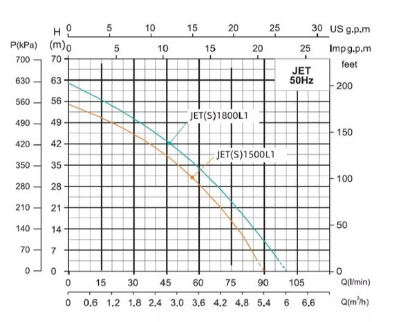 Відцентровий насос Shimge JET1500L1 1.5кВт, Нmax=55м, Qmax=90л/мин | Зображення 2