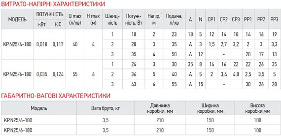 Насос циркуляційний енергозб. Koer KP.N25 / 6-180 (KP0247) | Зображення 1