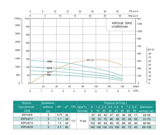 Свердловинний насос SHIMGE 4SP(m) 6/11-1.1 кВт, Н78(50)м, Q140(100) л/хв, Ø96 мм | Зображення 1