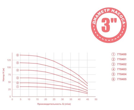 Насос відцентровий свердловинний Aquatica 1.1кВт H 143(107)м Q 45(30)л/мин Ø80мм 60м кабеля mid 778405 | Зображення 1