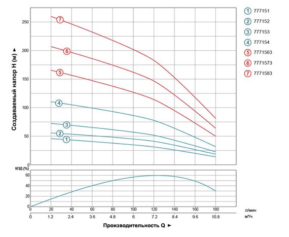 Насос відцентровий свердловинний DONGYIN 0.75кВт H 44(30)м Q 180(133)л/мин Ø102мм 777151 | Зображення 1