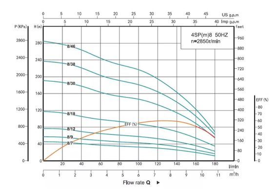 Свердловинний насос SHIMGE  4SP 8/38-5.5 380В 5.5 кВт Н237(164)м Q180(120)л/хв (насос+двигун+пульт) + 3 м кабелю | Зображення 1