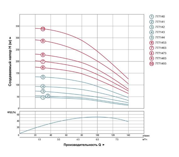 Насос відцентровий свердловинний DONGYIN 0.75кВт H 58(38)м Q 140(100)л/мин Ø102мм 777141 | Зображення 1