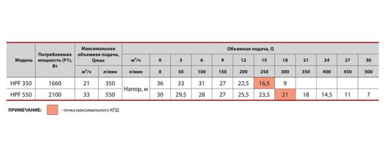 Центробежный насос Sprut HPF 350 | Зображення 2