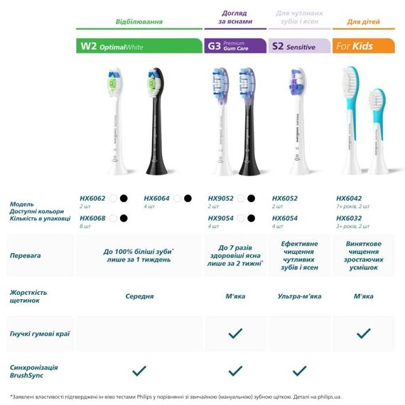 Змінні насадки для електричної зубної щітки Philips Sonicare HX6064/88 W2 Optimal White - 4 шт. | Зображення 1