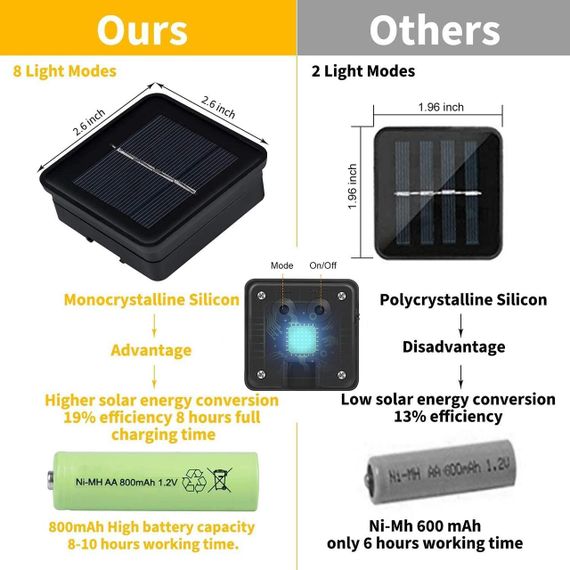 Солнечная гирлянда Oreunik 240 LED (2x120), 20м, тёплый свет, 8 режимов, IP65, для сада, свадьбы, Нового года | Зображення 1