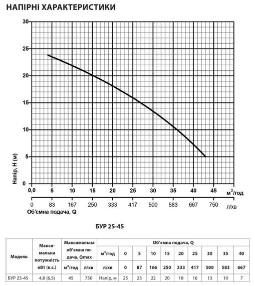 Мотопомпа NPO БУР 25-45 | Зображення 1