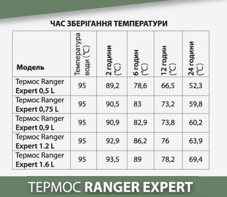 Термос Ranger Expert 1,2 L Black (Ар. RA 9944) | Зображення 6
