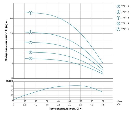 Насос відцентровий свердловинний DONGYIN 1.1кВт H 112(89)м Q 80(50)л/мин Ø94мм 777115 | Зображення 1