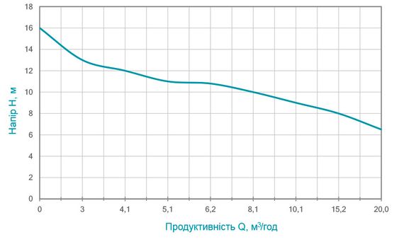 Дренажно-фекальний насос Aquatica WQDa15-16-2.0F 773383 | Зображення 1