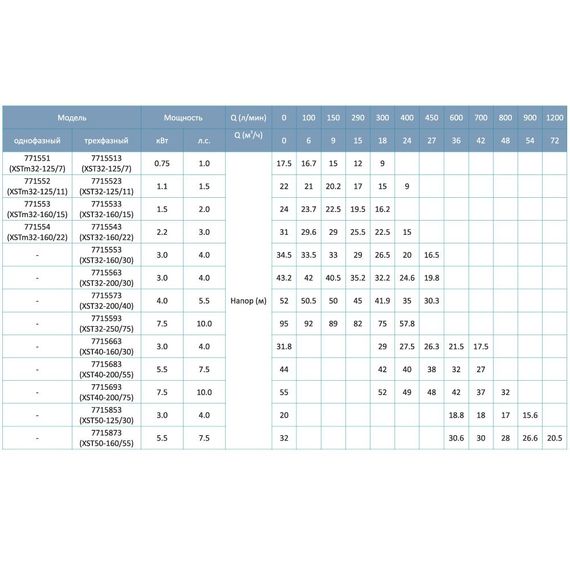 Насос відцентровий горизонтальний Leo 3.0 XSTm32-125/7 0.75кВт H 17.5(13.5)м Q 300(208)л/хв (771551) | Зображення 4