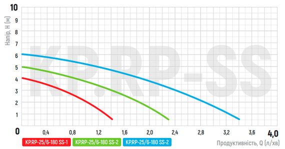 Рециркуляційний насос Koer KP.RP-25/6-180 SS (з гайками) (KP2795) | Зображення 1