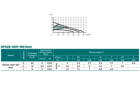 Циркуляційний насос NPO BPS25-4SM-180 Next | Зображення 2