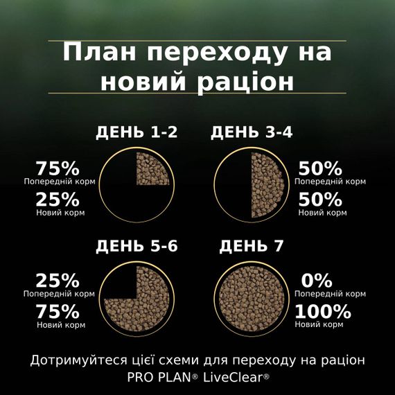 Сухий корм для кошенят з індичкою Purina Pro Plan LiveClear Kitten 1.4 кг | Зображення 4
