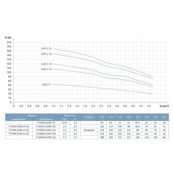 Насос відцентровий багатоступінчастий вертикальний Leo 3.0 innovation LVRm2-13 1.5кВт Hmax 116м Qmax 58.3л/хв нерж (771042) | Зображення 1