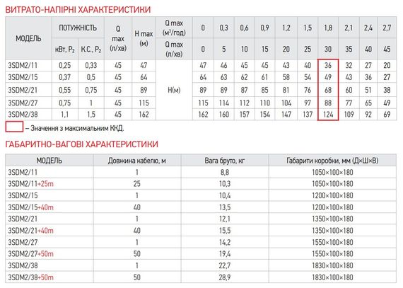 Відцентровий насос Koer 3SDM 2/11 + 25M + пульт (KP2621) | Зображення 1