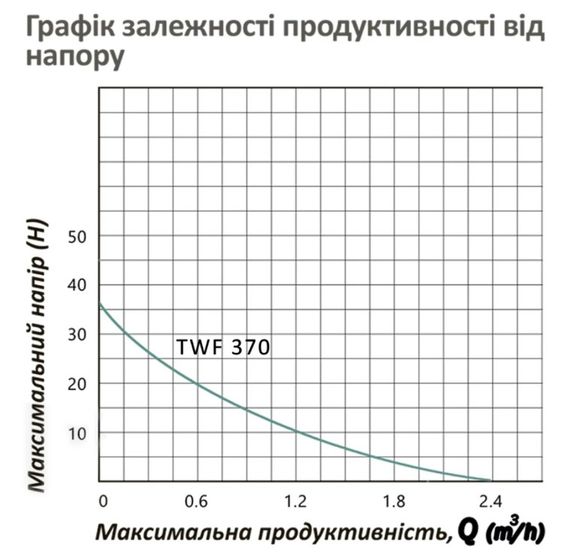 Насосна станція Pumpman TWF 370 Hmax 35 м Qmax=2,4 куб.м 370 Вт (CV030844) | Зображення 1