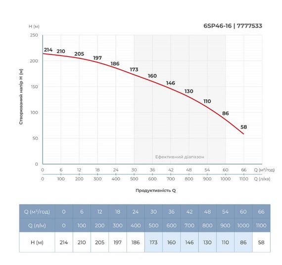 Насос відцентровий свердловинний DONGYIN 6SP46-16 380В 26кВт H 214(135)м Q 1100(800)л/хв Ø145мм +пульт (з 3х частин) (7777533) | Зображення 4