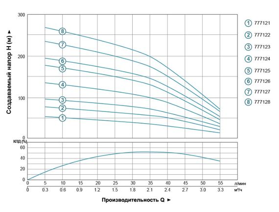 Насос відцентровий свердловинний DONGYIN 1.5кВт H 176(140)м Q 55(33)л/мин Ø102мм 777125 | Зображення 1