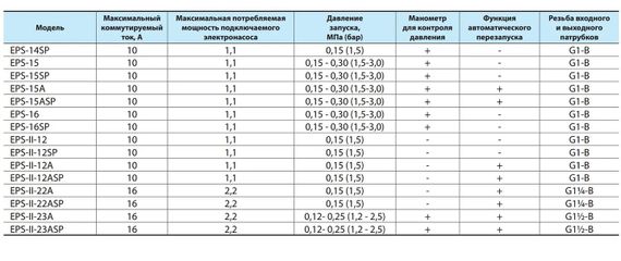 Контролер тиску NPO EPS-15 | Зображення 1