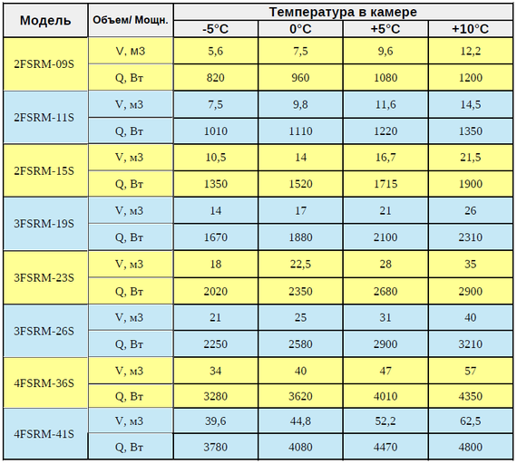 Cпліт система середньотемпературна Fanreko 3FSRM-23S (-5...+10C) від 18 до 35 м. | Зображення 2