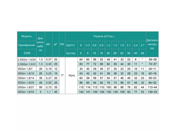 Свердловинний насос SHIMGE 3SG(m) 1.8/20-0.55 кВт, Н 86(66)м, Q 45(30)л/хв, Ø75 мм + кабель 40 м | Зображення 2