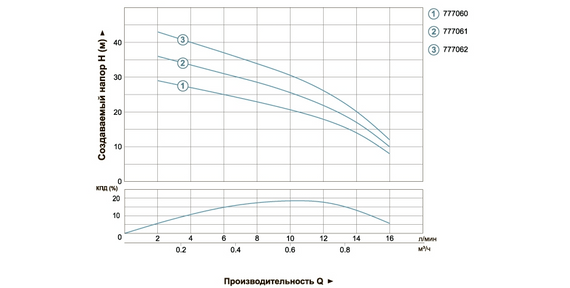 Насос відцентровий свердловинний DONGYIN 0.37кВт H 45(26)м Q 16(12)л/хв Ø51мм 777062 | Зображення 2