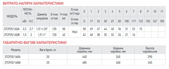 Насос поверхневий відцентровий Koer 2TCP25/160B 1,5"x1" (KP2884) | Зображення 2