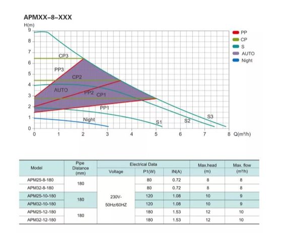 Циркуляційний насос SHIMGE APM 25-8-180 | Зображення 1