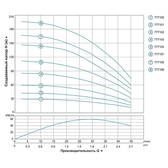 Насос відцентровий свердловинний DONGYIN 3SDm1.8/33 0.9кВт H 143(107)м Q 45(30)л/хв Ø80мм (777107) | Зображення 2