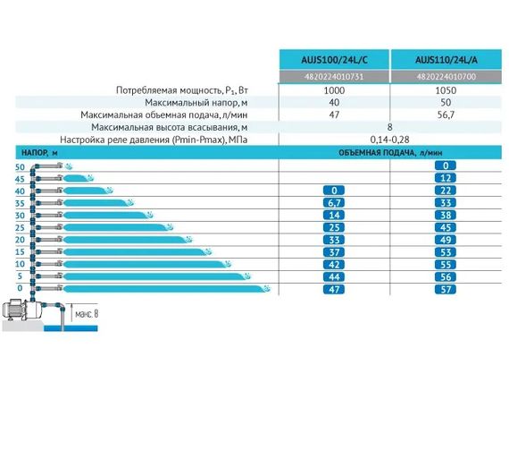 Насосна станція Rudes AUJS 110 | Зображення 1