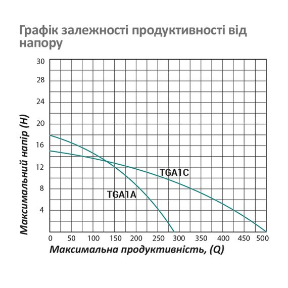 Насос поверхневий поливальний Pumpman TGA1A Нmax 18 м Qmax 16 куб.м 1 1/2"х1 1/2" 750 Вт | Зображення 5
