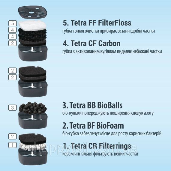 Зовнішній фільтр Tetra EX 1500 Plus — Потужність 1900 л/год для акваріумів до 600 л | Зображення 2