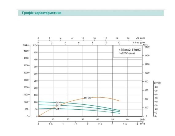 Свердловинний насос SHIMGE 4SЕm 2/16T-0.75 0,75кВт Н 117(80)м Q 60(40)л/хв Ø96мм + 45 м кабелю | Зображення 2