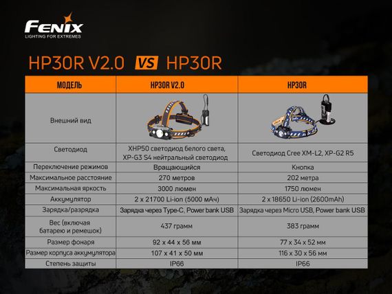 Ліхтар налобний Fenix HP30R V2.0 | Зображення 8