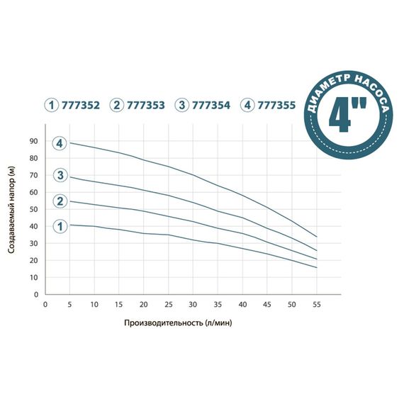 Колодязний насос DONGYIN 4SNM2/13 1.1кВт H 92(65)м Q 55(33)л/хв Ø100мм+поплавок (777355) | Зображення 1