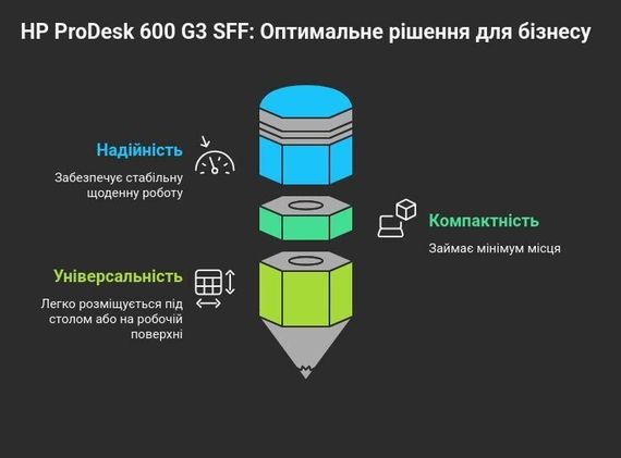 Комп'ютер HP ProDesk 600 G3 SFF / Intel Core i5-6500 (4 ядра по 3,2 - 3,6 ГГц) / 8 ГБ DDR4 / 500 ГБ HDD / Intel HD Graphics 530 б/в + Подарунок Флеш-пам'ять USB 32 GB | Зображення 9