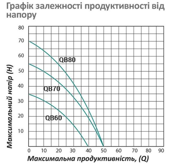 Насос поверхневий вихровий Pumpman QBB80 Нmax 70 м Qmax 3 куб.м 750 Вт з проставкою від залипання (CV029767) | Зображення 2