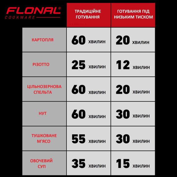 Скороварка Flonal Monolite 6 л (FLOPECV24) | Зображення 4