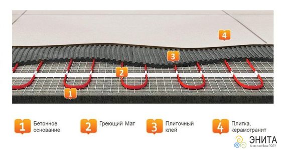 Нагревательные маты на основе двужильного кабеля Easytherm EM-0,5 100 W 0,5м. | Зображення 5