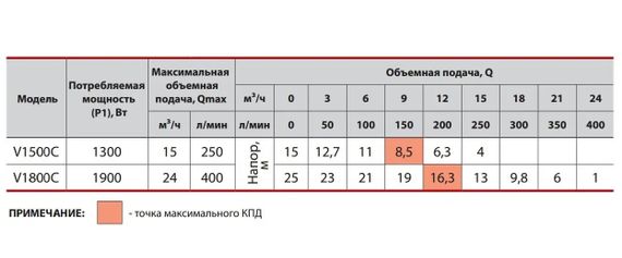 Дренажно-фекальный насос Sprut V1800С | Зображення 2