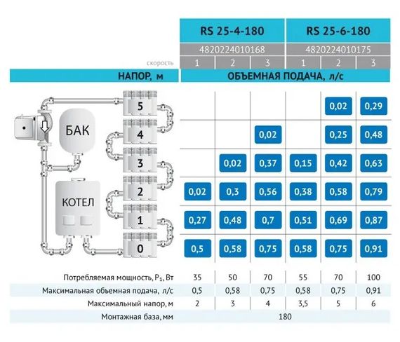 Циркуляционный насос Rudes RS 25-4-180 | Зображення 2
