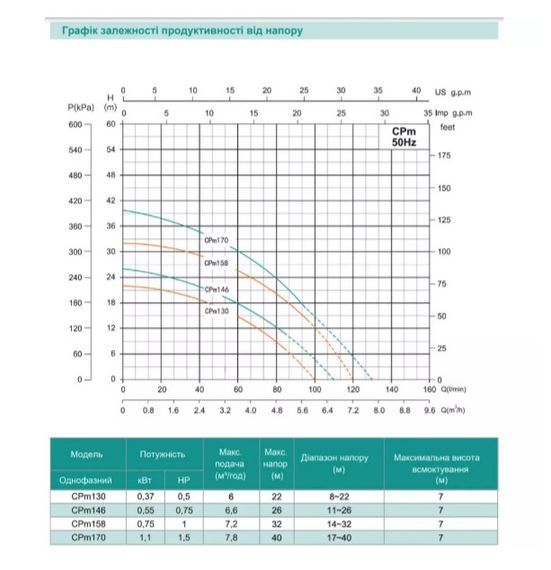 Відцентровий насос Shimge CPm 170 | Зображення 2