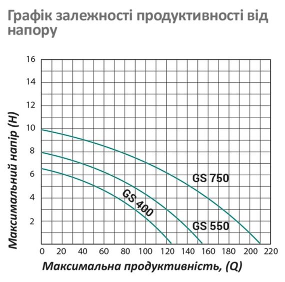 Насос циркуляційний фланцевий Pumpman GRS65/11F Нmax 11 м Qmax 45 куб.м 1500 Вт (CV029749) | Зображення 1