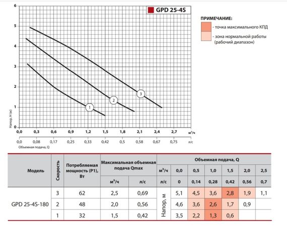 Циркуляційний насос Sprut GPD 25-4S-180 | Зображення 2