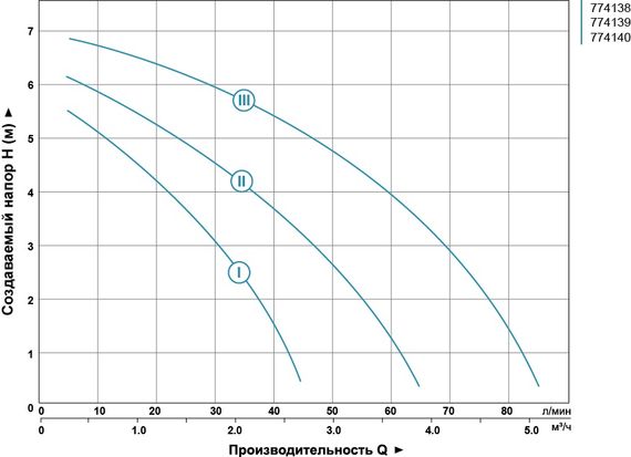 Циркуляційний насос Aquatica GPD25-7S/180 774138 | Зображення 1