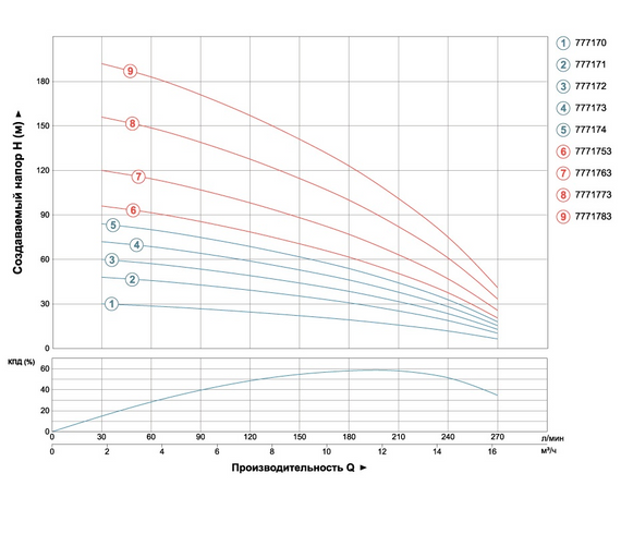 Насос відцентровий свердловинний DONGYIN 4SD12/32 380В 7.5кВт H 201(110)м Q 270(200)л/хв Ø102мм (з 3х ЧАСТИН) (7771783) | Зображення 2