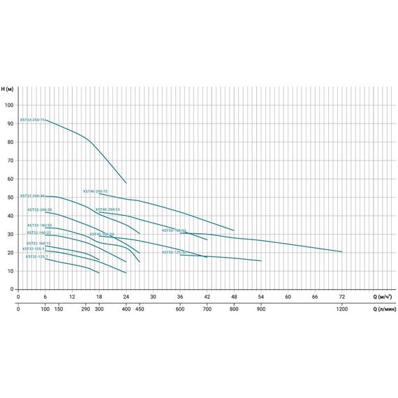 Насос відцентровий горизонтальний Leo 3.0 XSTm32-125/7 0.75кВт H 17.5(13.5)м Q 300(208)л/хв (771551) | Зображення 1