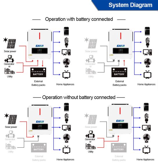 Гибридный инвертор EUSUN 4.2Kw 24V 120A MPPT | Зображення 2